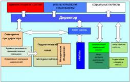 Структура управления